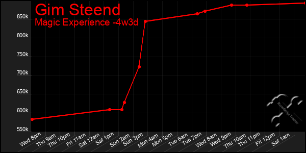 Last 31 Days Graph of Gim Steend