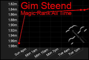 Total Graph of Gim Steend