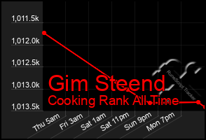 Total Graph of Gim Steend