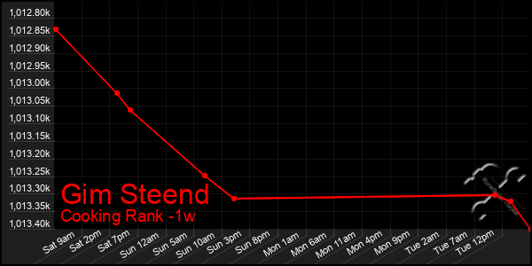 Last 7 Days Graph of Gim Steend