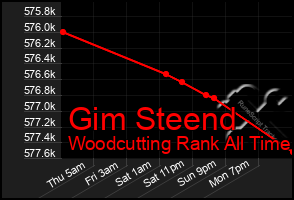 Total Graph of Gim Steend