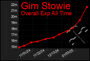 Total Graph of Gim Stowie