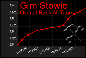 Total Graph of Gim Stowie