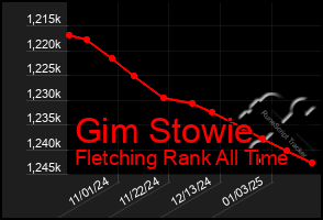 Total Graph of Gim Stowie