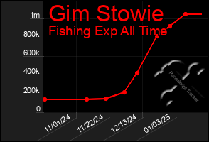 Total Graph of Gim Stowie