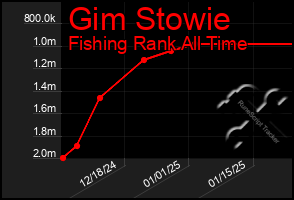 Total Graph of Gim Stowie