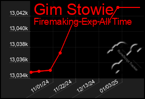 Total Graph of Gim Stowie