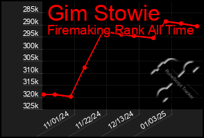 Total Graph of Gim Stowie