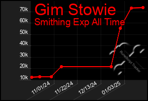 Total Graph of Gim Stowie