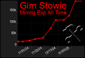 Total Graph of Gim Stowie