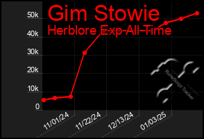 Total Graph of Gim Stowie