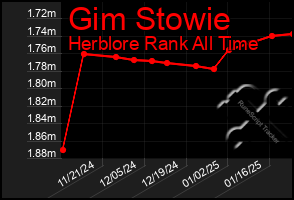 Total Graph of Gim Stowie