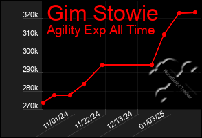 Total Graph of Gim Stowie