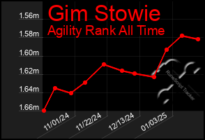 Total Graph of Gim Stowie