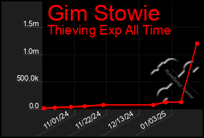 Total Graph of Gim Stowie