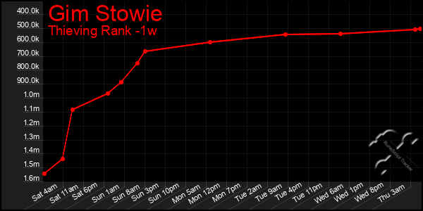 Last 7 Days Graph of Gim Stowie