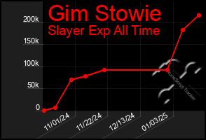 Total Graph of Gim Stowie