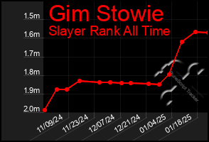 Total Graph of Gim Stowie