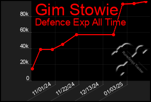 Total Graph of Gim Stowie