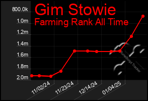 Total Graph of Gim Stowie