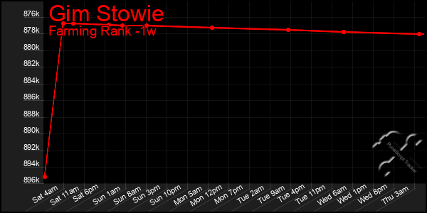 Last 7 Days Graph of Gim Stowie