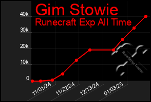 Total Graph of Gim Stowie