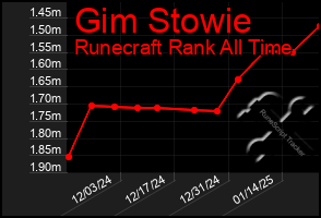 Total Graph of Gim Stowie