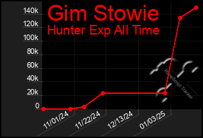 Total Graph of Gim Stowie