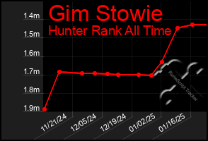 Total Graph of Gim Stowie