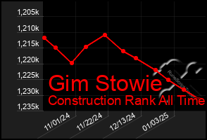 Total Graph of Gim Stowie