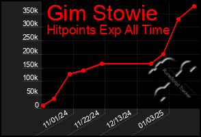 Total Graph of Gim Stowie