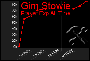 Total Graph of Gim Stowie