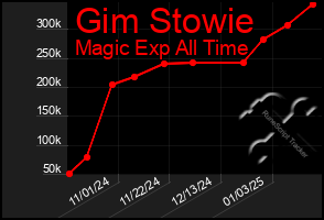 Total Graph of Gim Stowie