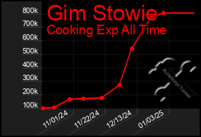 Total Graph of Gim Stowie