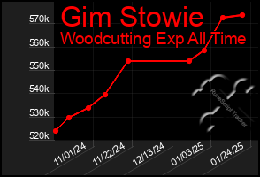 Total Graph of Gim Stowie