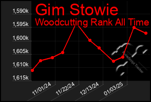 Total Graph of Gim Stowie