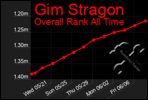 Total Graph of Gim Stragon