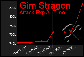 Total Graph of Gim Stragon