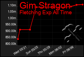 Total Graph of Gim Stragon