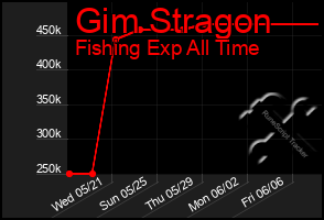 Total Graph of Gim Stragon