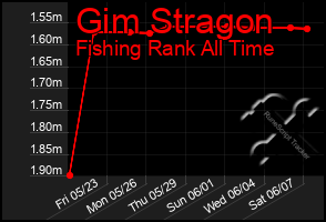 Total Graph of Gim Stragon