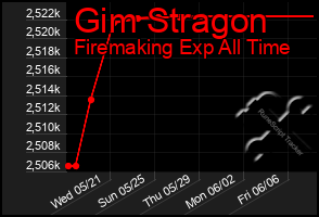 Total Graph of Gim Stragon