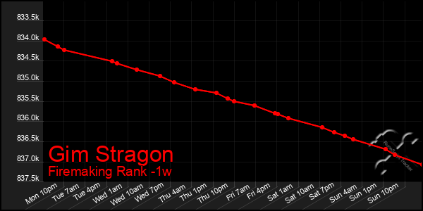 Last 7 Days Graph of Gim Stragon
