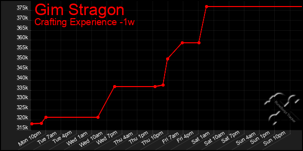 Last 7 Days Graph of Gim Stragon