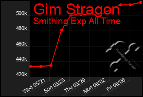 Total Graph of Gim Stragon