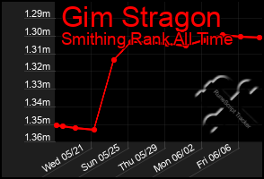 Total Graph of Gim Stragon