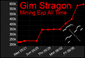 Total Graph of Gim Stragon