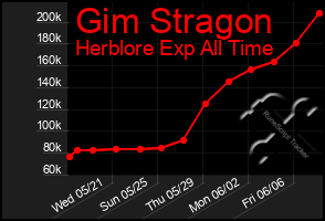 Total Graph of Gim Stragon