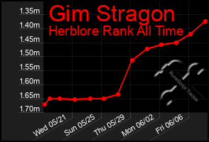 Total Graph of Gim Stragon