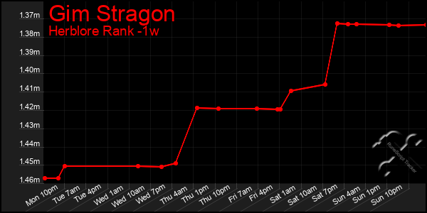 Last 7 Days Graph of Gim Stragon